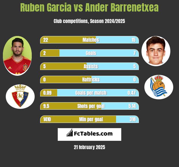 Ruben Garcia vs Ander Barrenetxea h2h player stats