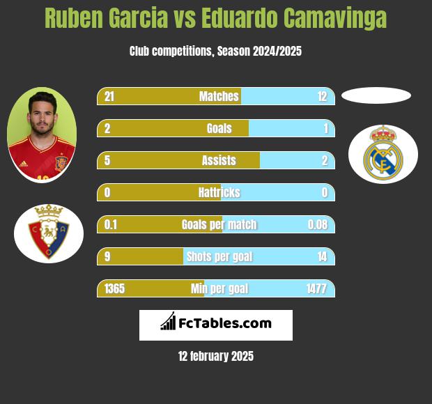 Ruben Garcia vs Eduardo Camavinga h2h player stats