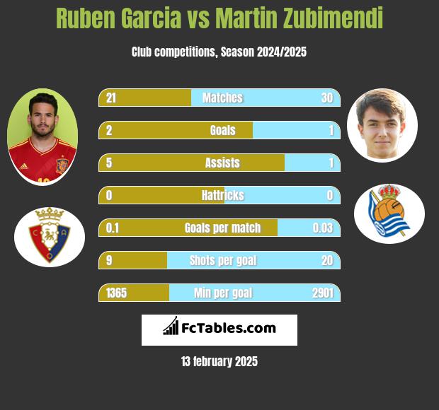 Ruben Garcia vs Martin Zubimendi h2h player stats