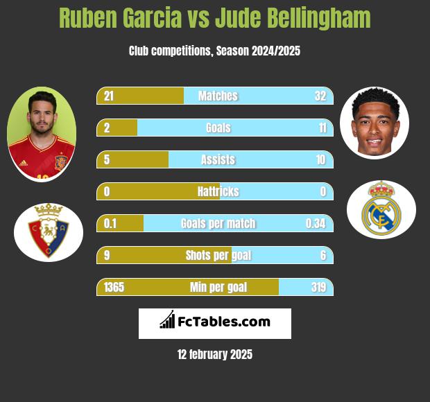 Ruben Garcia vs Jude Bellingham h2h player stats