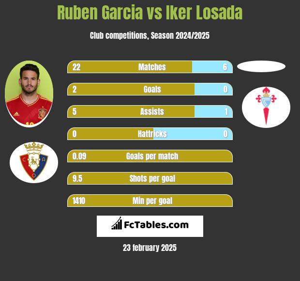 Ruben Garcia vs Iker Losada h2h player stats