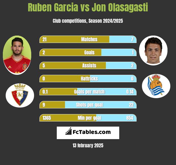 Ruben Garcia vs Jon Olasagasti h2h player stats