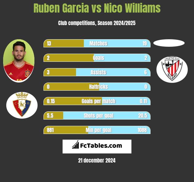 Ruben Garcia vs Nico Williams h2h player stats