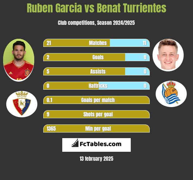 Ruben Garcia vs Benat Turrientes h2h player stats