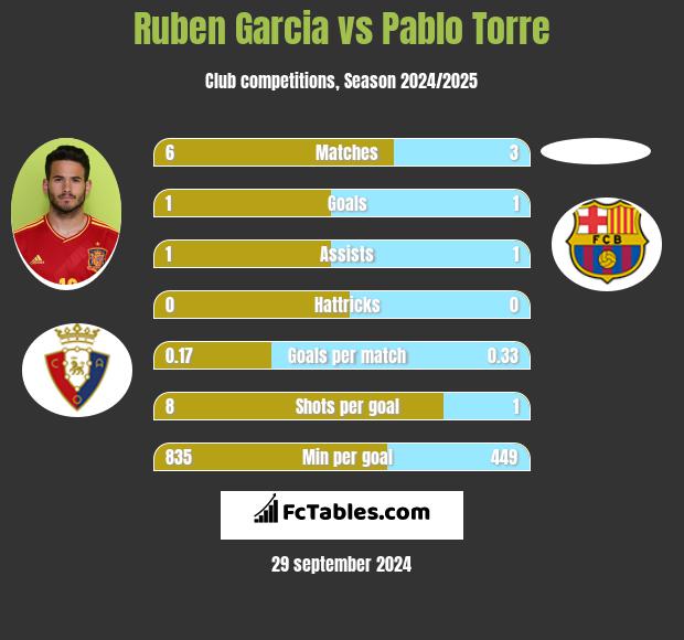 Ruben Garcia vs Pablo Torre h2h player stats