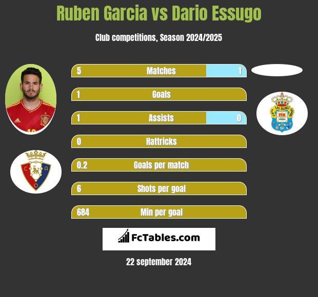 Ruben Garcia vs Dario Essugo h2h player stats