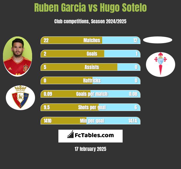 Ruben Garcia vs Hugo Sotelo h2h player stats