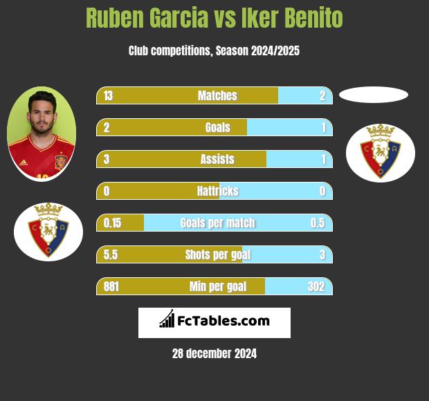 Ruben Garcia vs Iker Benito h2h player stats