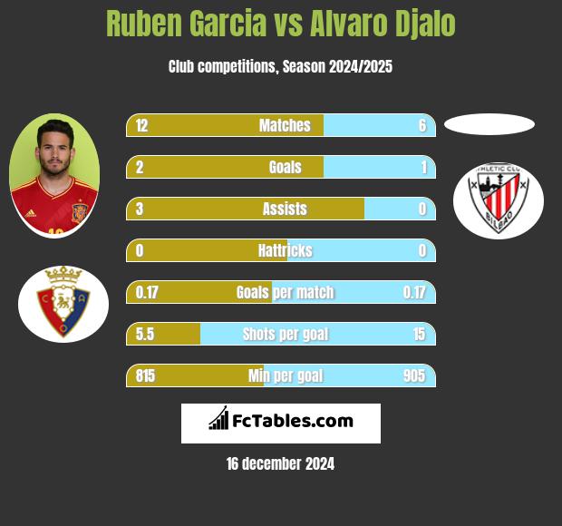 Ruben Garcia vs Alvaro Djalo h2h player stats