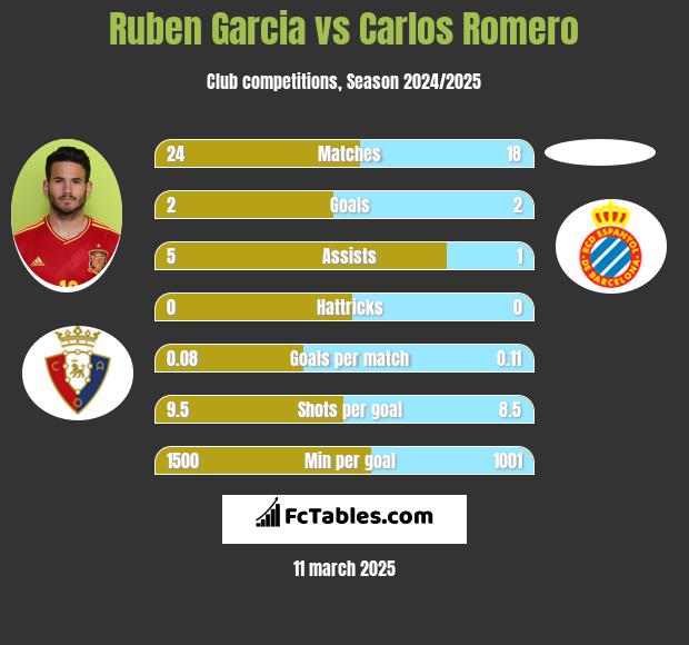 Ruben Garcia vs Carlos Romero h2h player stats