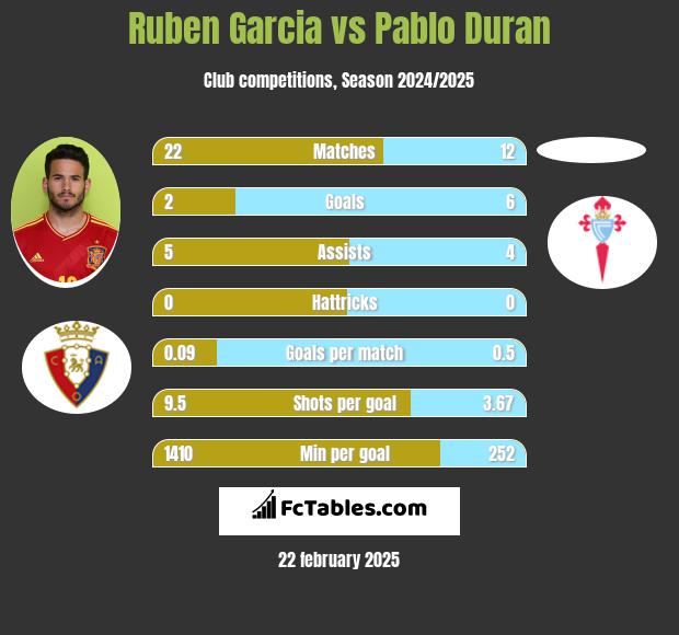 Ruben Garcia vs Pablo Duran h2h player stats