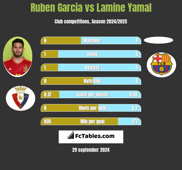 Ruben Garcia vs Lamine Yamal h2h player stats