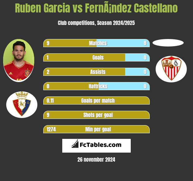 Ruben Garcia vs FernÃ¡ndez Castellano h2h player stats