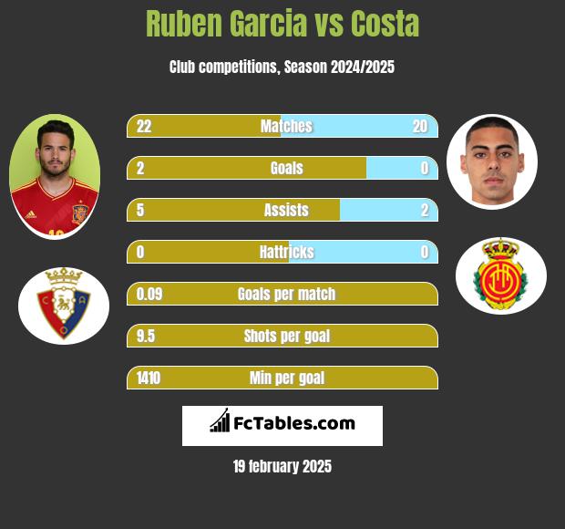 Ruben Garcia vs Costa h2h player stats