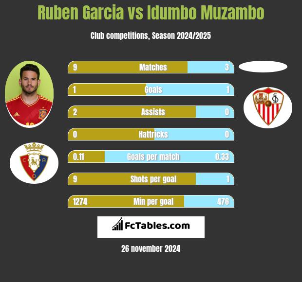 Ruben Garcia vs Idumbo Muzambo h2h player stats