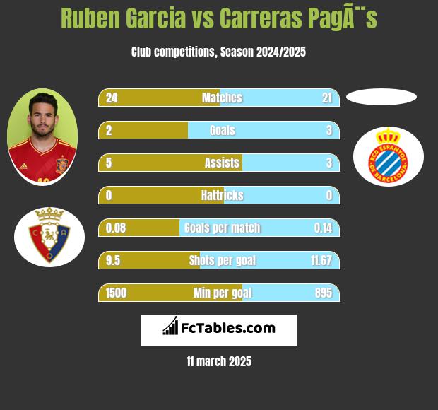 Ruben Garcia vs Carreras PagÃ¨s h2h player stats