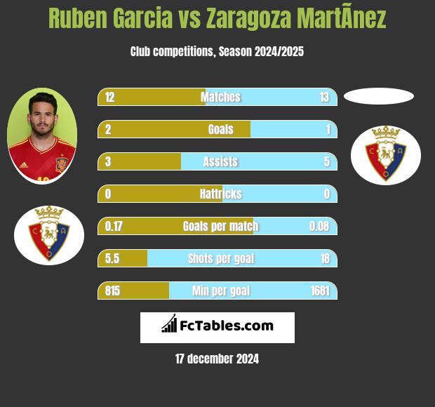 Ruben Garcia vs Zaragoza MartÃ­nez h2h player stats