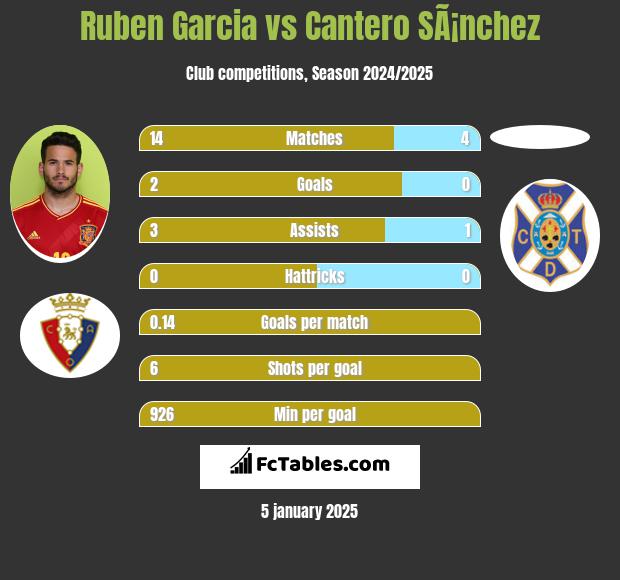 Ruben Garcia vs Cantero SÃ¡nchez h2h player stats