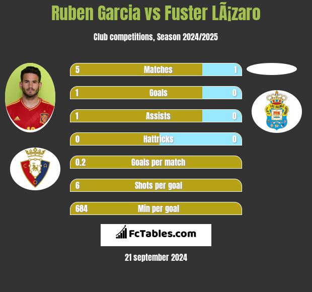 Ruben Garcia vs Fuster LÃ¡zaro h2h player stats