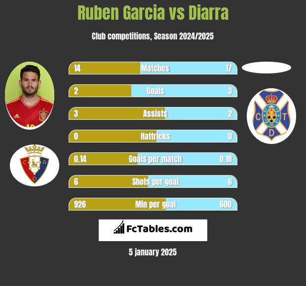 Ruben Garcia vs Diarra h2h player stats