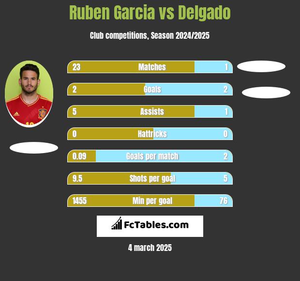 Ruben Garcia vs Delgado h2h player stats