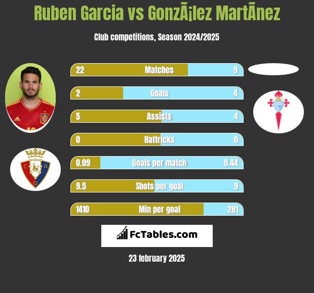 Ruben Garcia vs GonzÃ¡lez MartÃ­nez h2h player stats