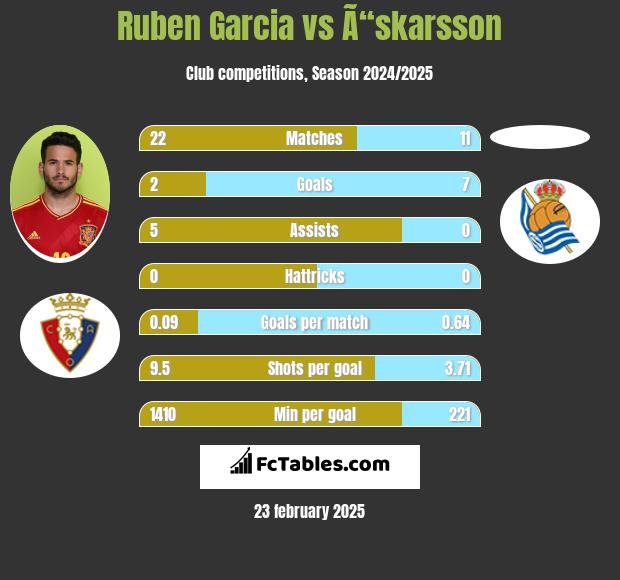 Ruben Garcia vs Ã“skarsson h2h player stats