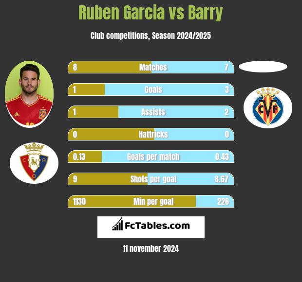 Ruben Garcia vs Barry h2h player stats