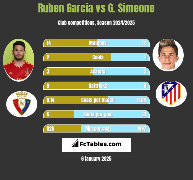 Ruben Garcia vs G. Simeone h2h player stats