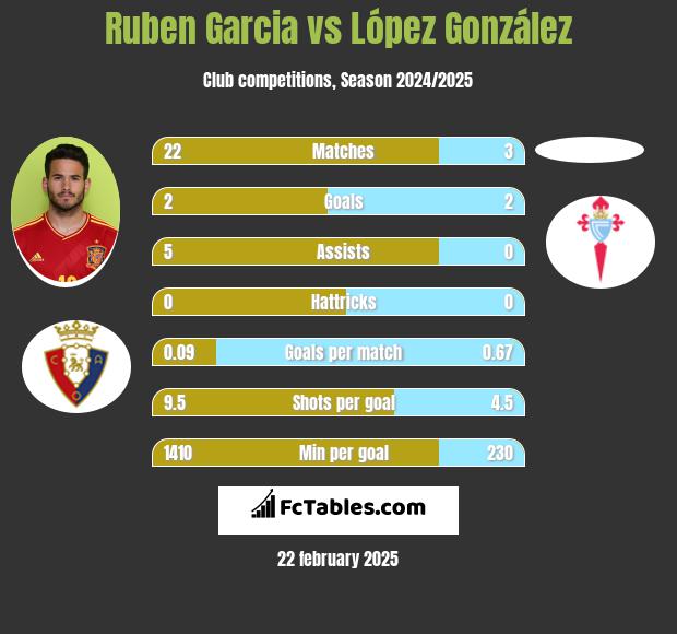 Ruben Garcia vs López González h2h player stats