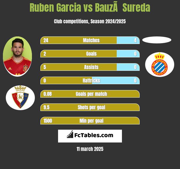 Ruben Garcia vs BauzÃ  Sureda h2h player stats