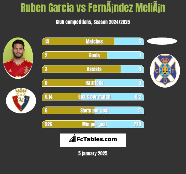 Ruben Garcia vs FernÃ¡ndez MeliÃ¡n h2h player stats