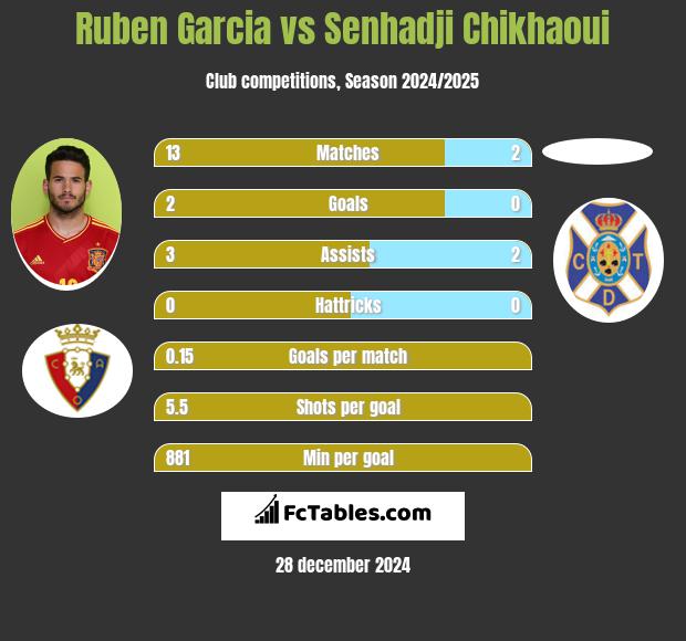 Ruben Garcia vs Senhadji Chikhaoui h2h player stats