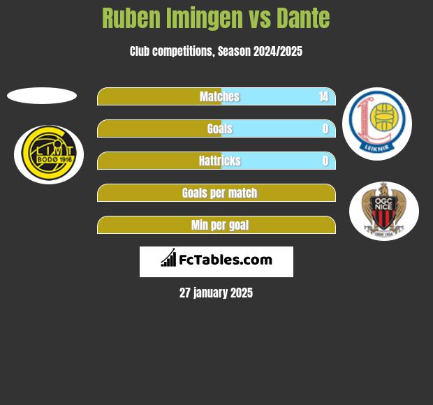 Ruben Imingen vs Dante h2h player stats