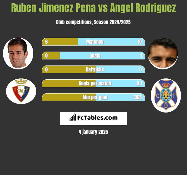 Ruben Jimenez Pena vs Angel Rodriguez h2h player stats