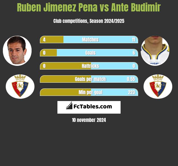 Ruben Jimenez Pena vs Ante Budimir h2h player stats