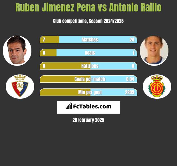 Ruben Jimenez Pena vs Antonio Raillo h2h player stats