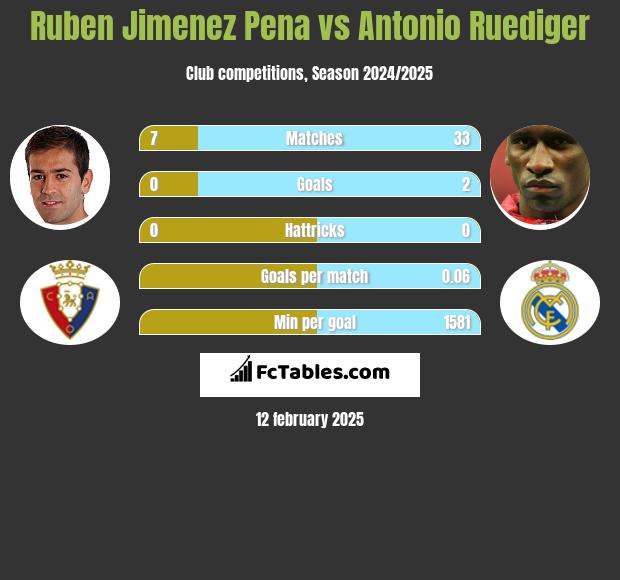 Ruben Jimenez Pena vs Antonio Ruediger h2h player stats