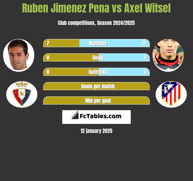 Ruben Jimenez Pena vs Axel Witsel h2h player stats