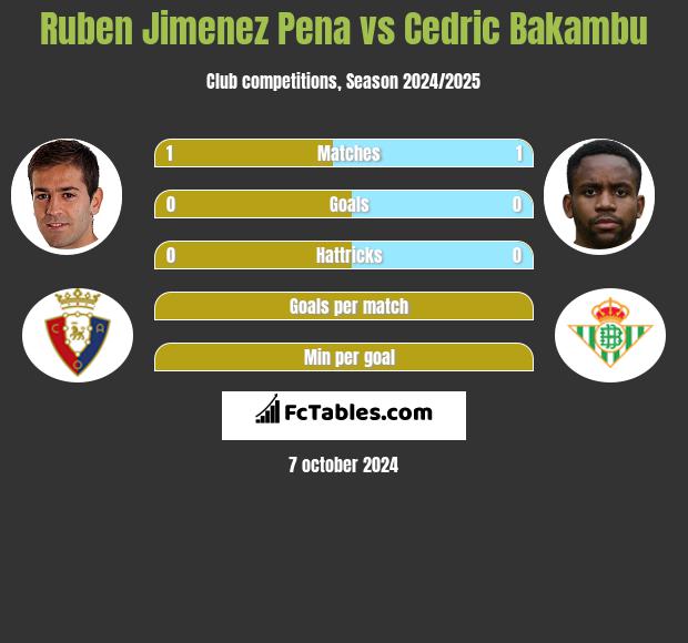 Ruben Jimenez Pena vs Cedric Bakambu h2h player stats