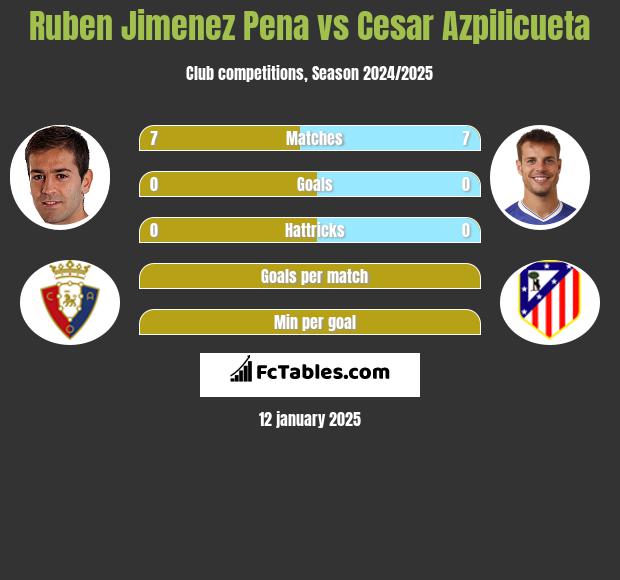 Ruben Jimenez Pena vs Cesar Azpilicueta h2h player stats