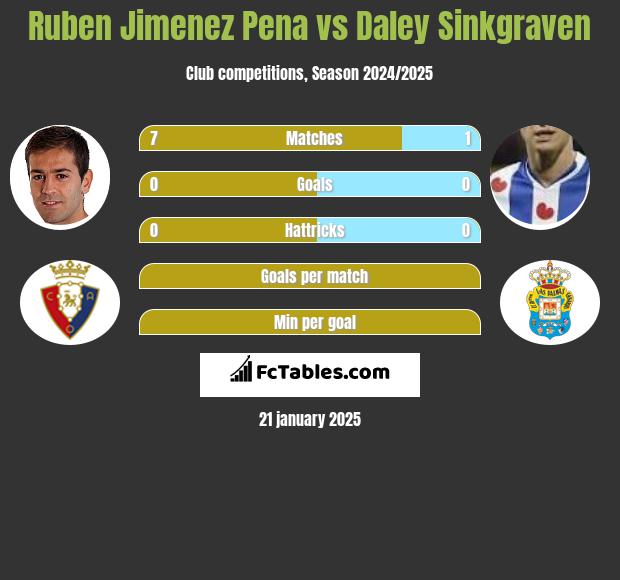 Ruben Jimenez Pena vs Daley Sinkgraven h2h player stats