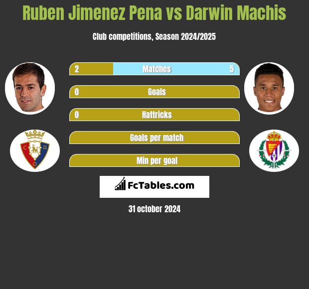 Ruben Jimenez Pena vs Darwin Machis h2h player stats