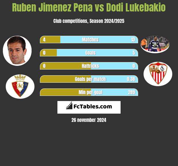 Ruben Jimenez Pena vs Dodi Lukebakio h2h player stats