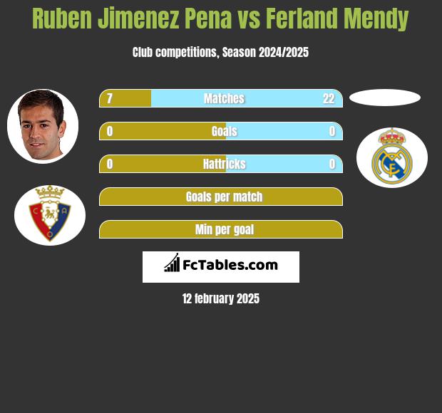 Ruben Jimenez Pena vs Ferland Mendy h2h player stats