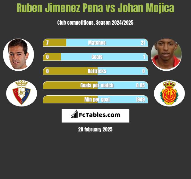 Ruben Jimenez Pena vs Johan Mojica h2h player stats