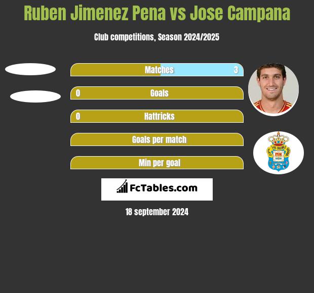 Ruben Jimenez Pena vs Jose Campana h2h player stats