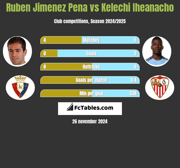 Ruben Jimenez Pena vs Kelechi Iheanacho h2h player stats