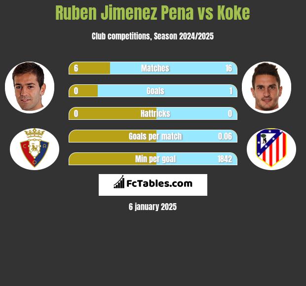 Ruben Jimenez Pena vs Koke h2h player stats