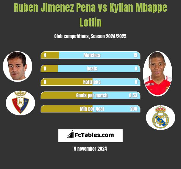 Ruben Jimenez Pena vs Kylian Mbappe Lottin h2h player stats